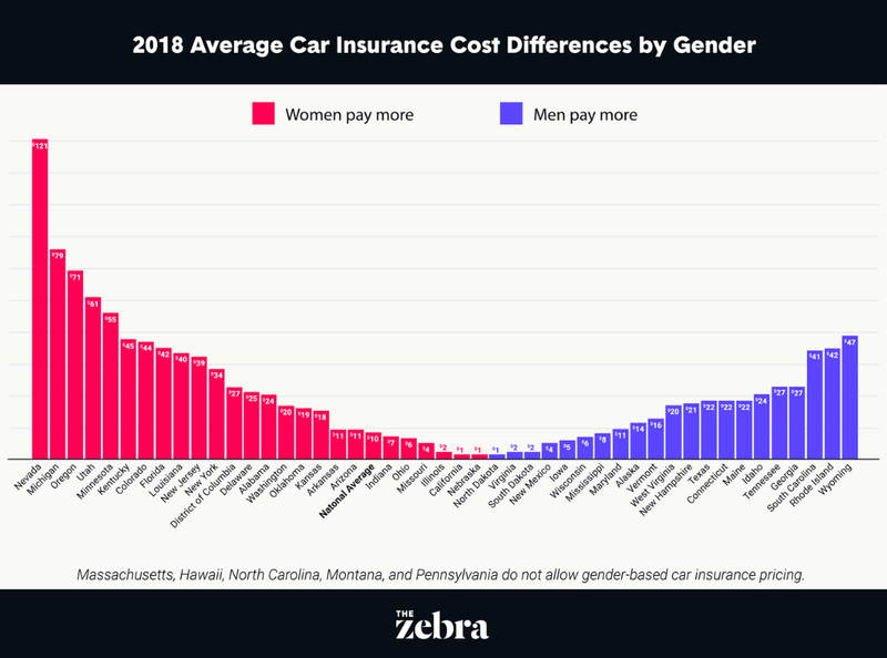 Illustration for article titled Here's Where Women Pay More for Car Insurance Than Men: Study
